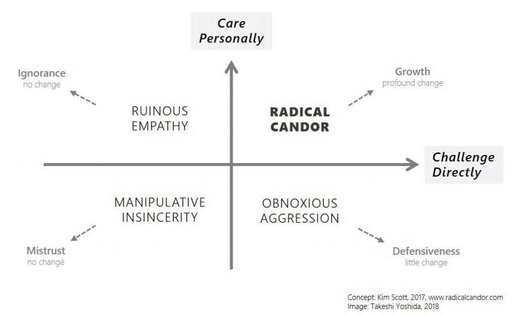 Radical candor in constructive criticism