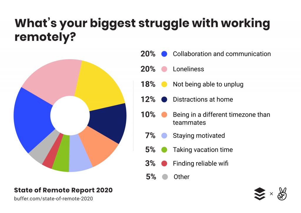 remote work challenges pie chart