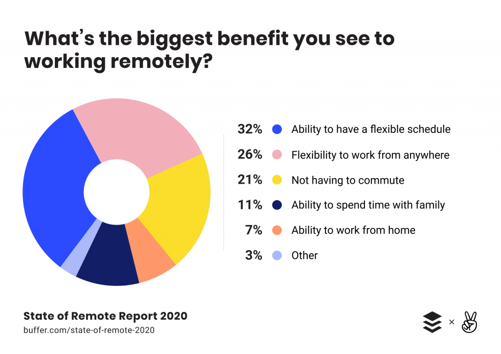 working remotely benefits pie chart