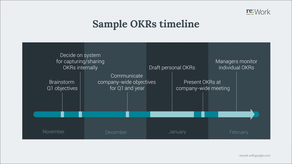 Sample OKR timeline