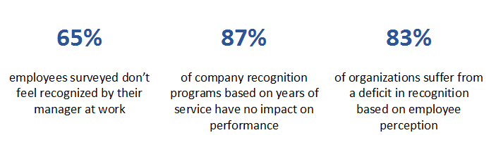 employee recogntion in performance management cycle
