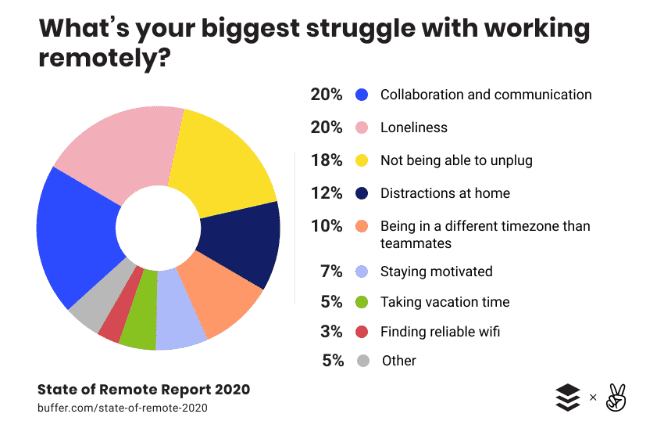 Challenages-of-Work-From-Home