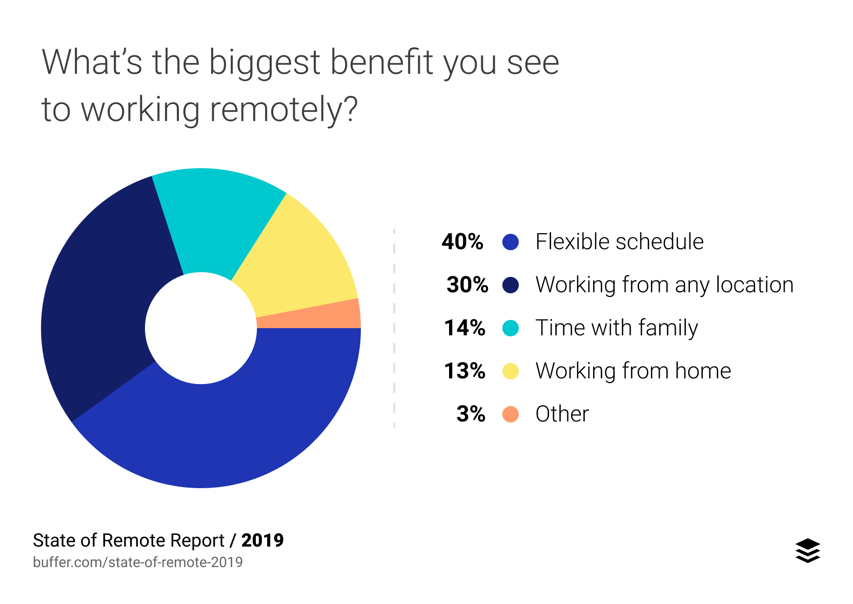 biggest-benefit-of-working-remotely-2019