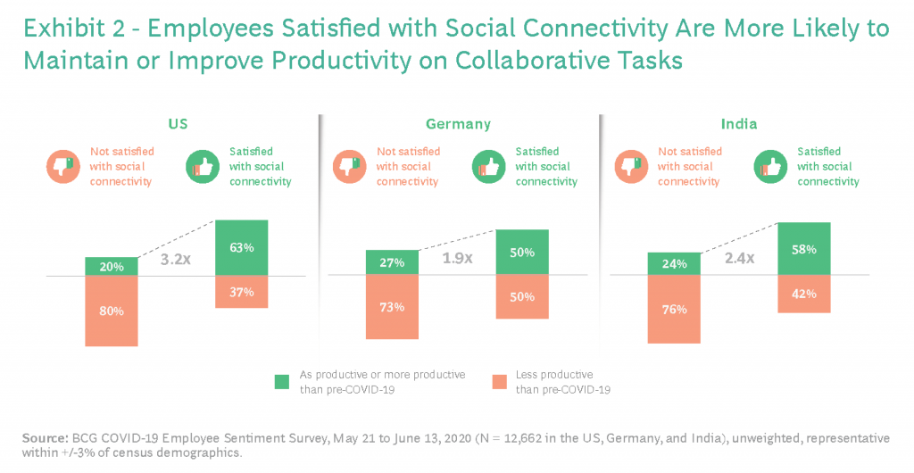 Work from productivity - Social