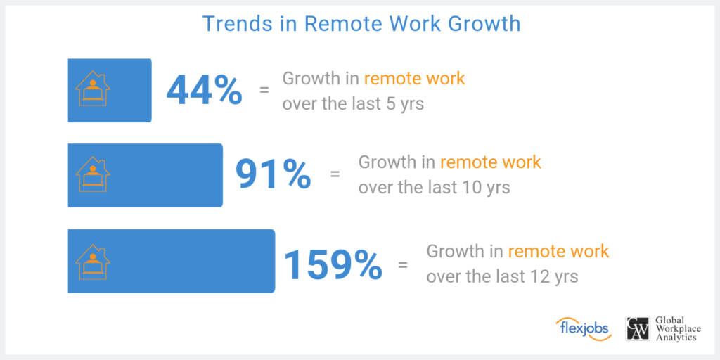 Remote work statistics 2020