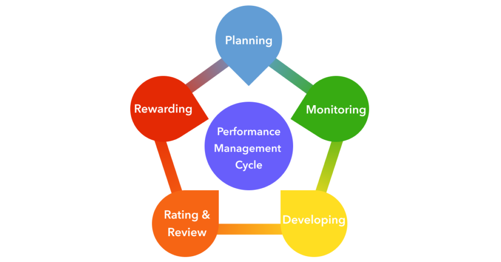 Best Practices in Performance Management