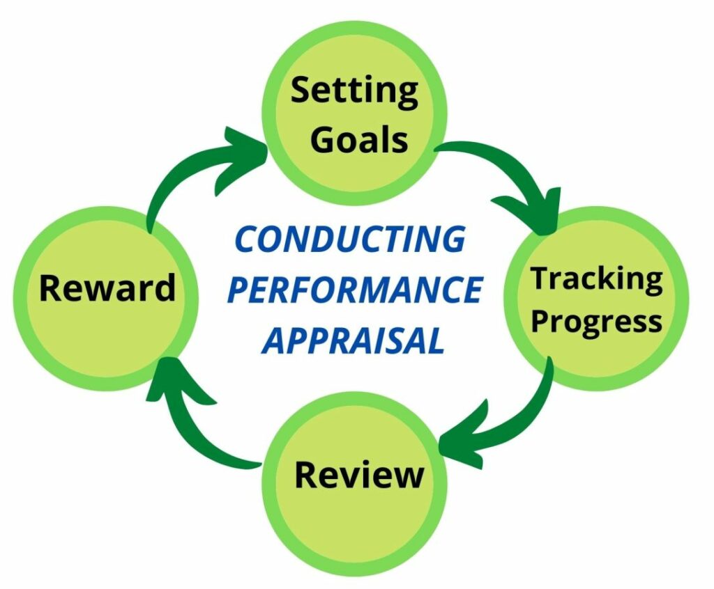 Types of Performance Appraisals