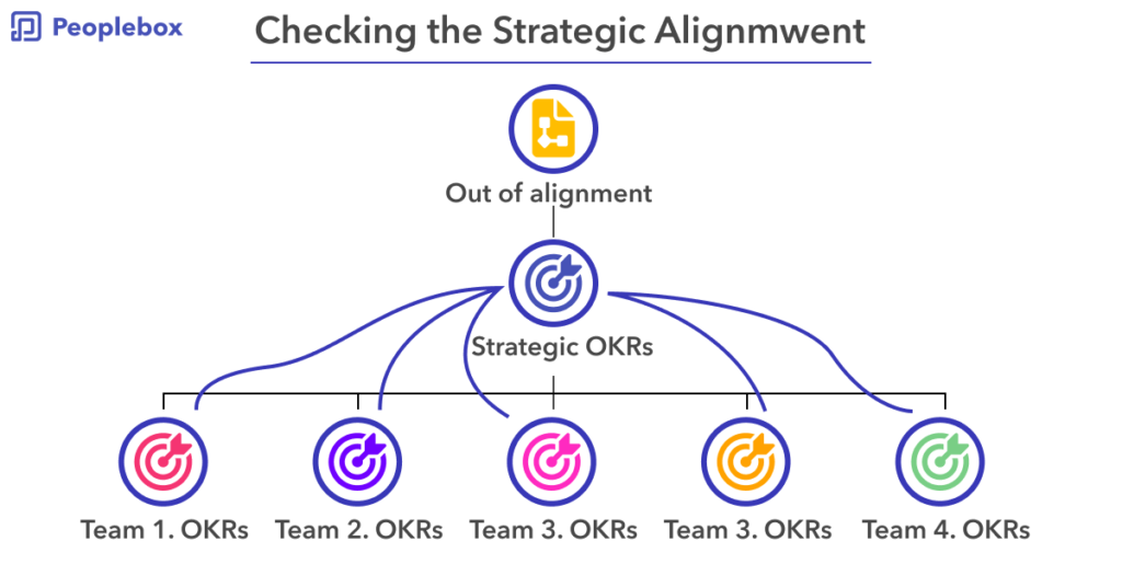 Strategic team Alignment