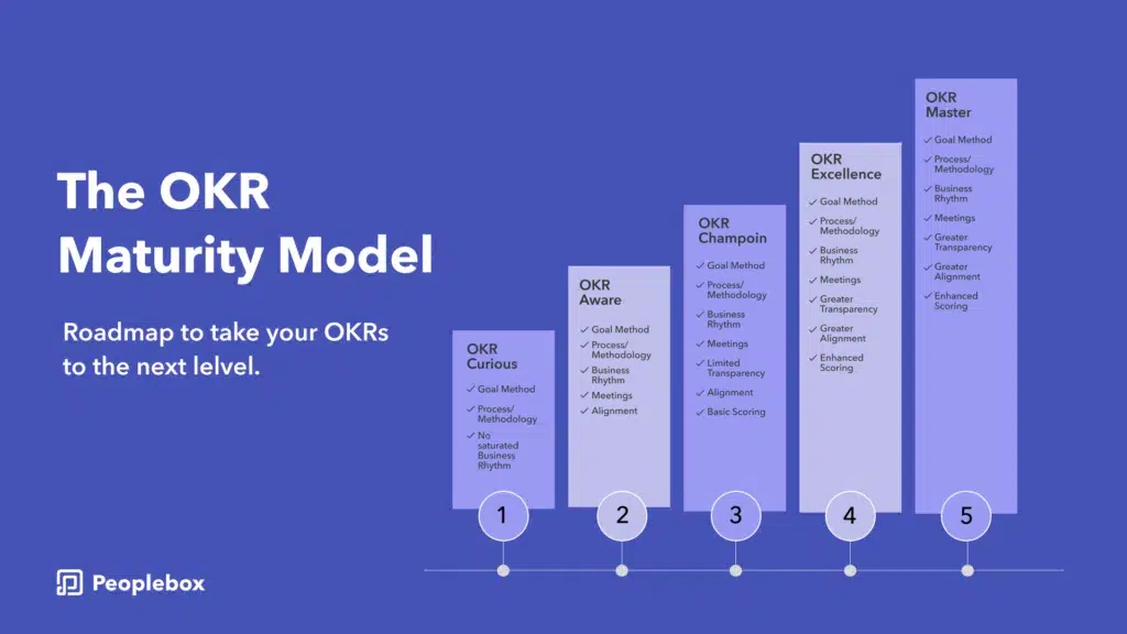 OKR maturity model