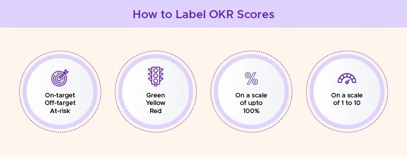 How to label OKR Scores