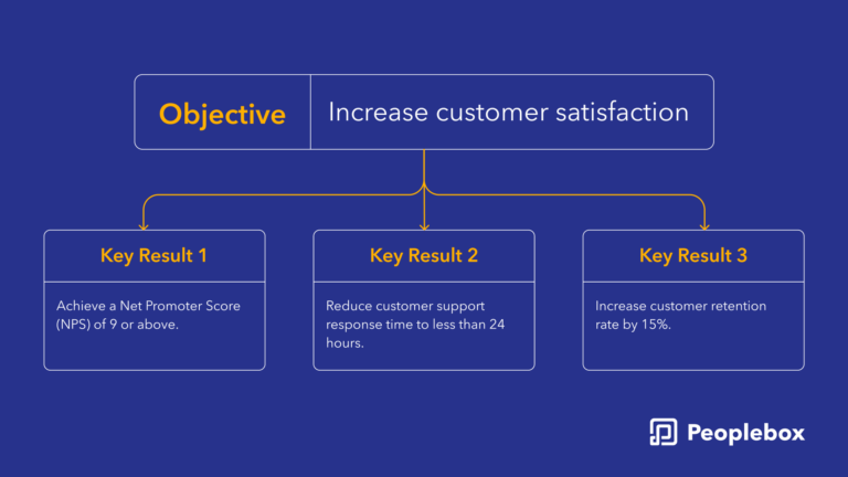 The Definitive Guide To Google OKR Playbook I Peoplebox