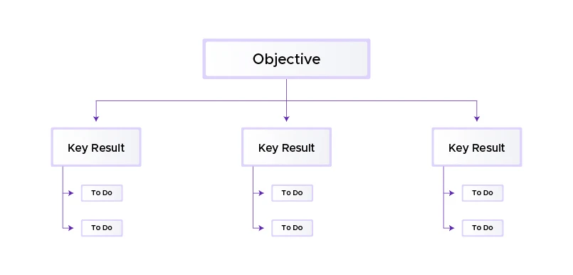 OKR Explained