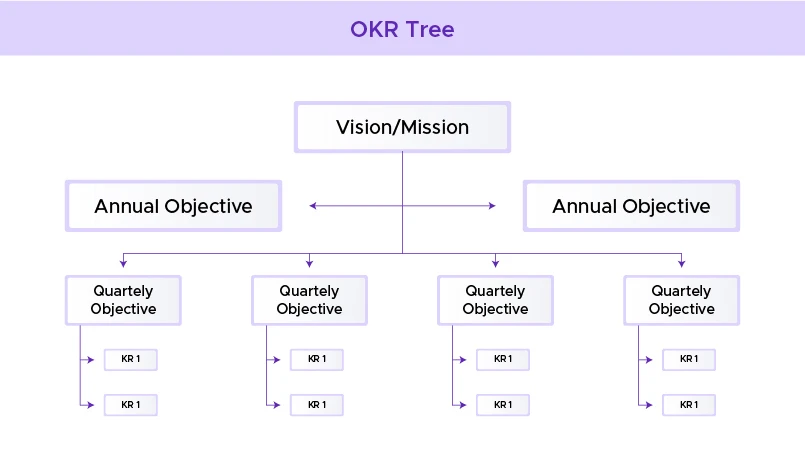 OKR Tree