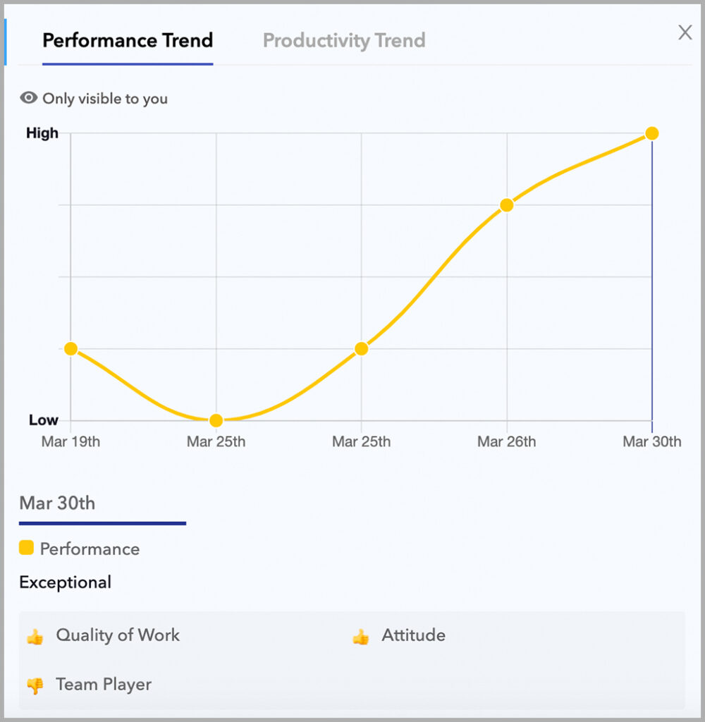 Performance trends dashboard on Peoplebox