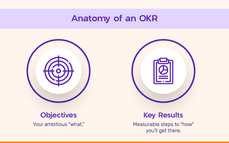 Anatomy of an OKR