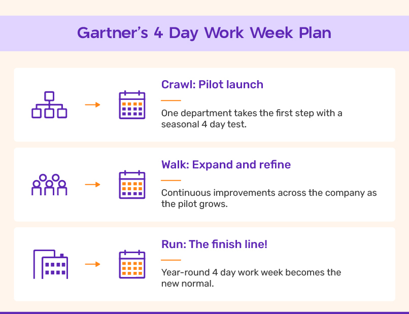 The 4 Day Work Week by Gartner