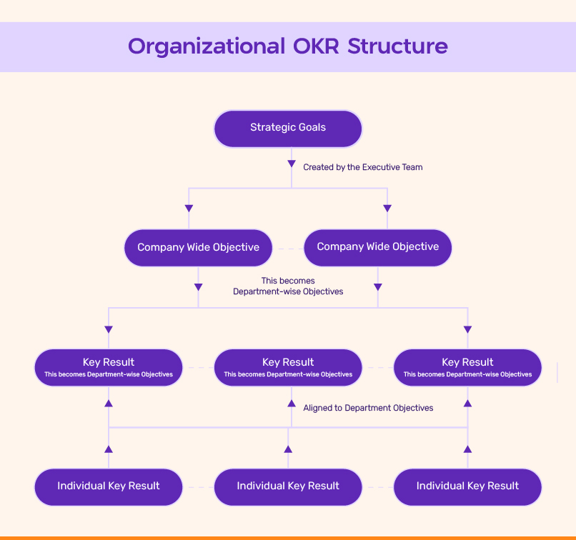 Organizational OKR Structure