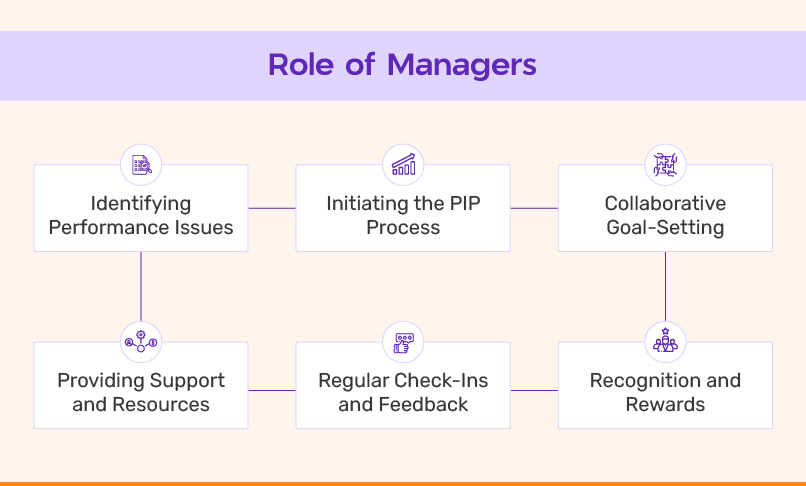 Role of the managers in the performance improvement plan