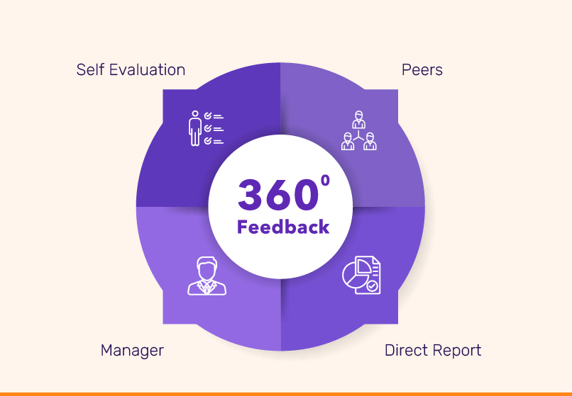 What is 360 degree feedback?
