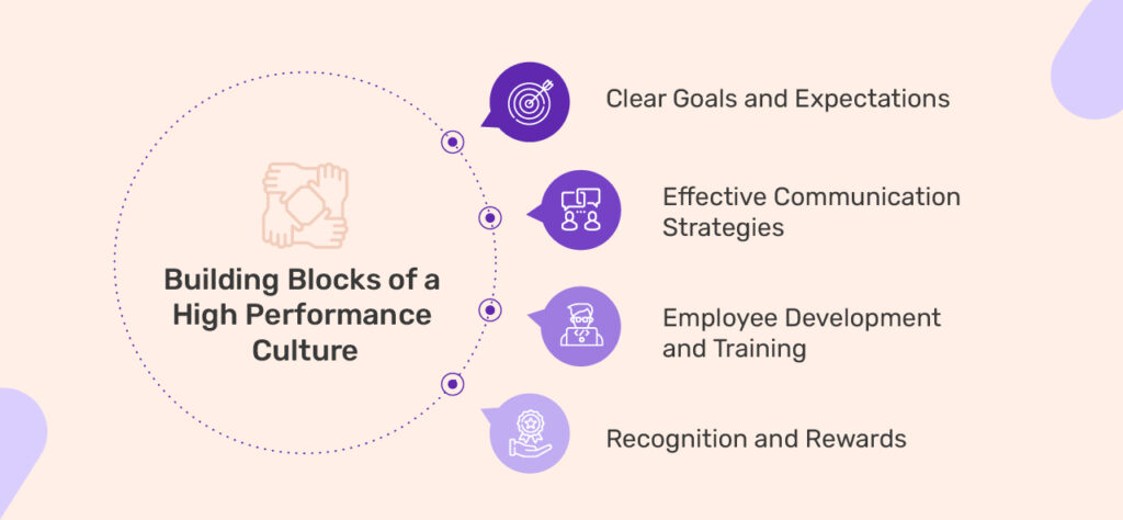 Key elements of a culture of high performance