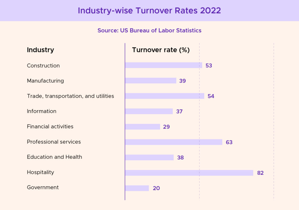 Industry-wise Turnover Rates 2022