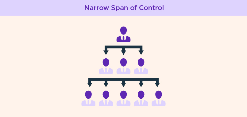 Narrow span of control