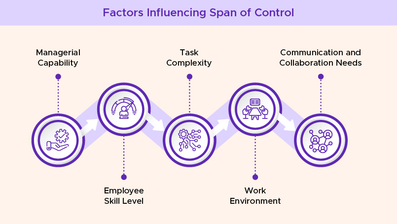 Factors Influencing Span of Control