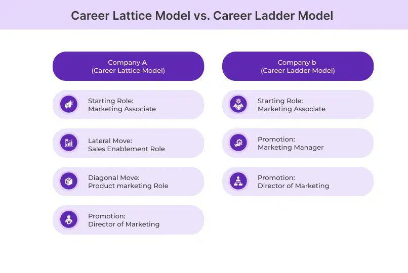 Career Lattice Model vs. Career Ladder Model