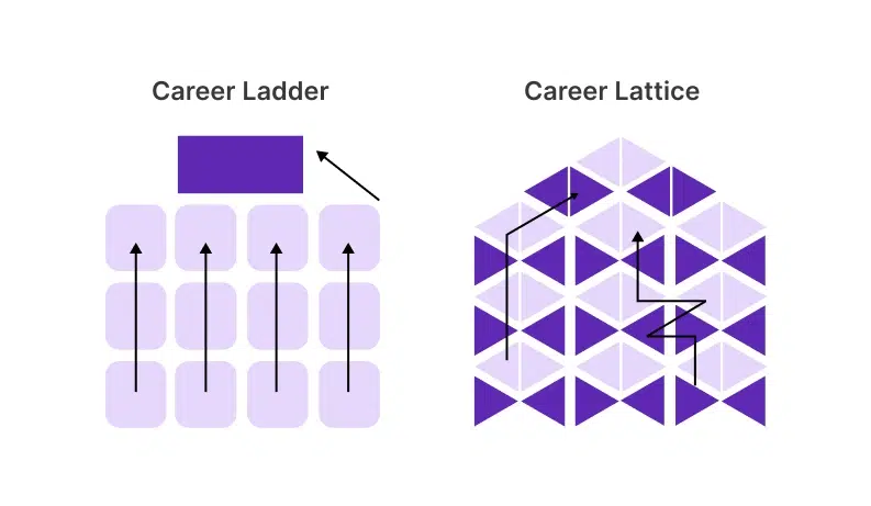 Career ladder vs career lattice