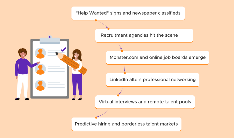 Showcases the history and evolution of hiring process