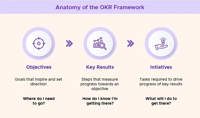 Anatomy of OKR Framework