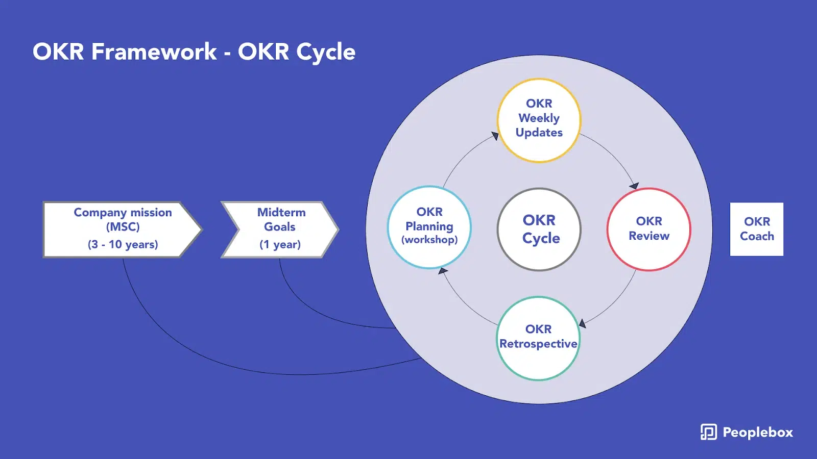 OKR Framework-OKR Cycle